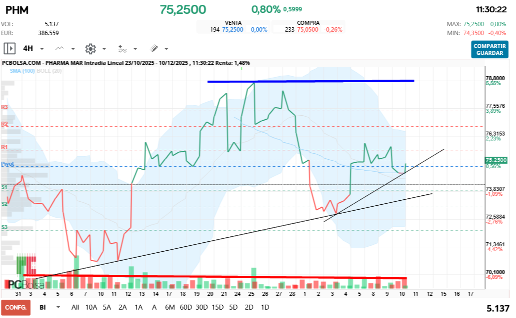grafico de la accion Pharma Mar
