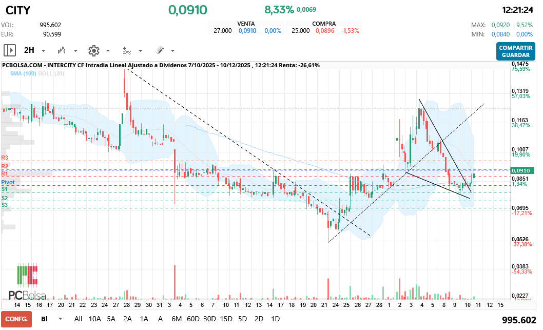 grafico de la accion Intercity CF