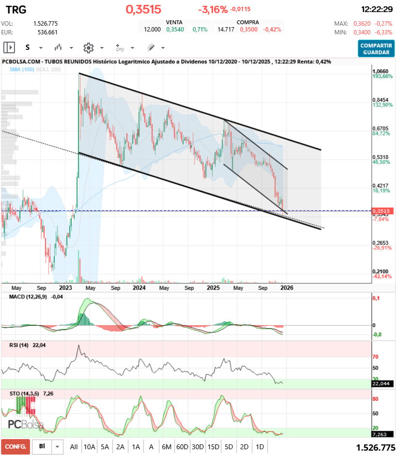 grafico de la accion aliasxxx
