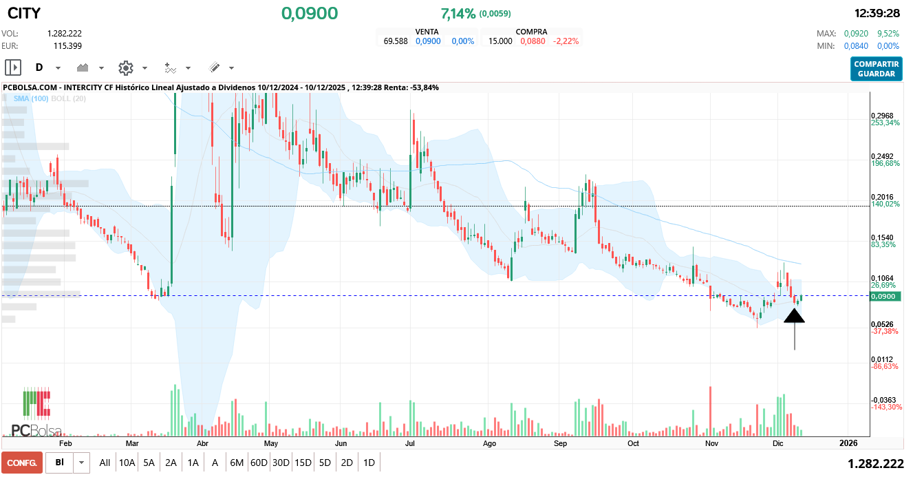 grafico de la accion hgf16