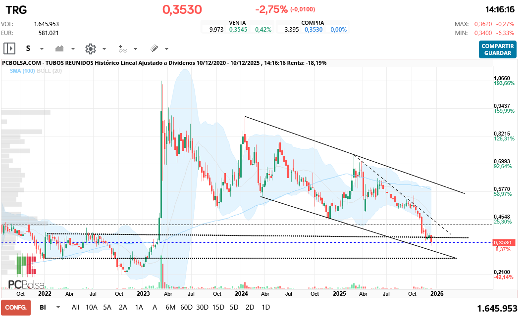 grafico de la accion Tubos Reunidos