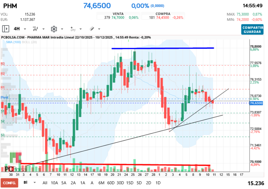 grafico de la accion Pharma Mar