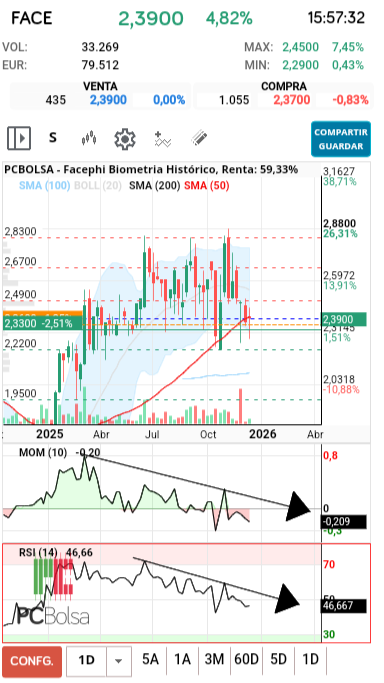 grafico de la accion Facephi Biometria