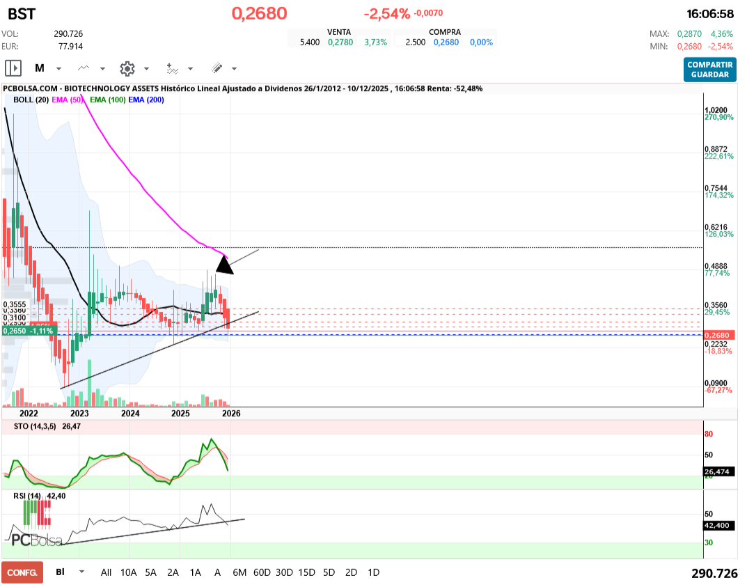 grafico de la accion BIOTECHNOLOGY ASSETS