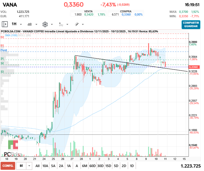 grafico de la accion fenrando_up