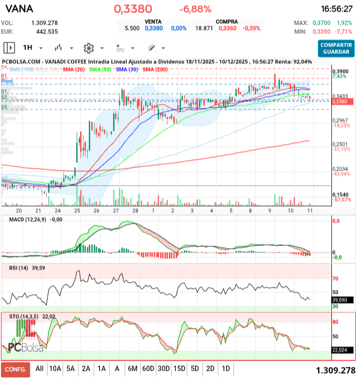 Vanadi Coffee - Está en el apoyo la media de 100, sino es hoy mañana dará remontada, y será el comienzo del nuevo tramo alcista partiendo con indicadores relajados, podría repetir movimiento de noviembre e irse a visitar los 68/72