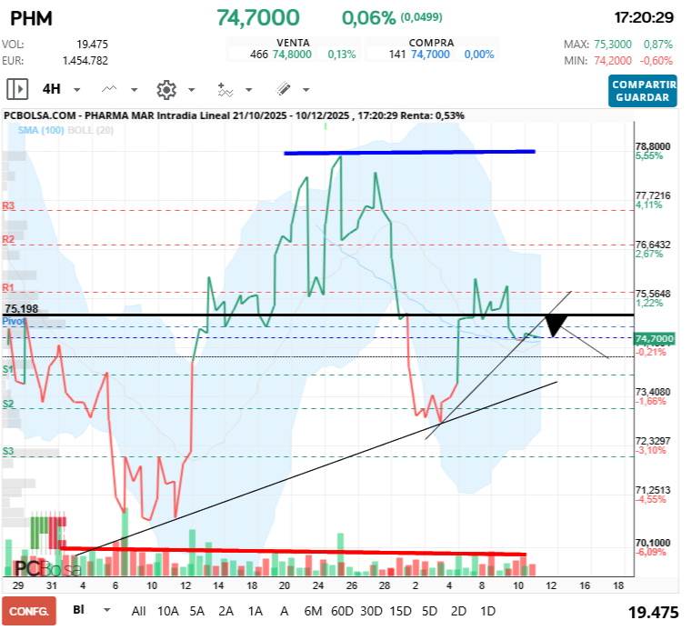 grafico de la accion Pharma Mar
