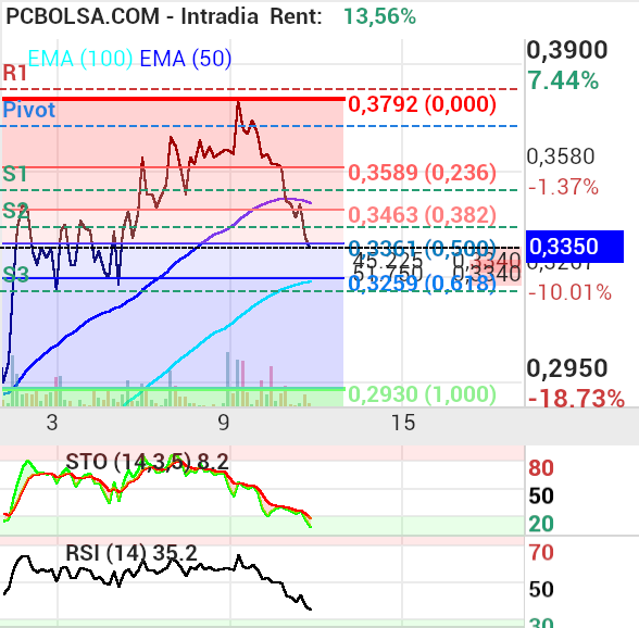 grafico de la accion proace