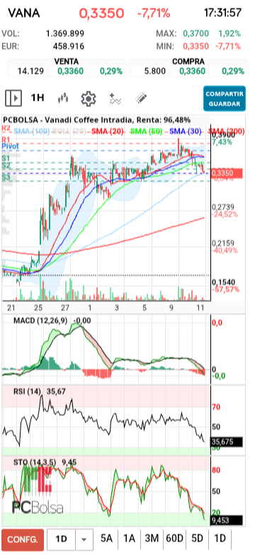 Vanadi Coffee - Con las subidas tienen correcciones para relajar indicadores, sin indicadores relajados y en sobreventa es imposible volver a subir, así se hace como manda el AT, NO HAY MAS , tras el dia 27 de noviembre tocando el 0.36, relajo en un par de días al 0.30, un 20%, para volver a subir hasta el 0.39, ayer y hoy ha tocado relajar indicadores haciendo apoyo en la sma100, y mañana volverá a empezar nuevo tramo de subida, hasta donde??? Pues yo creo que viendo el día que estamos intentará dar un tramo potente y subirla por encima de los 0.65 copiando movimiento de inicio