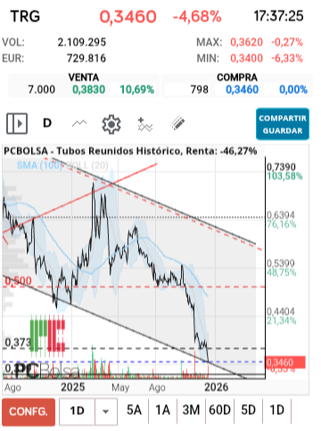 grafico de la accion Tubos Reunidos