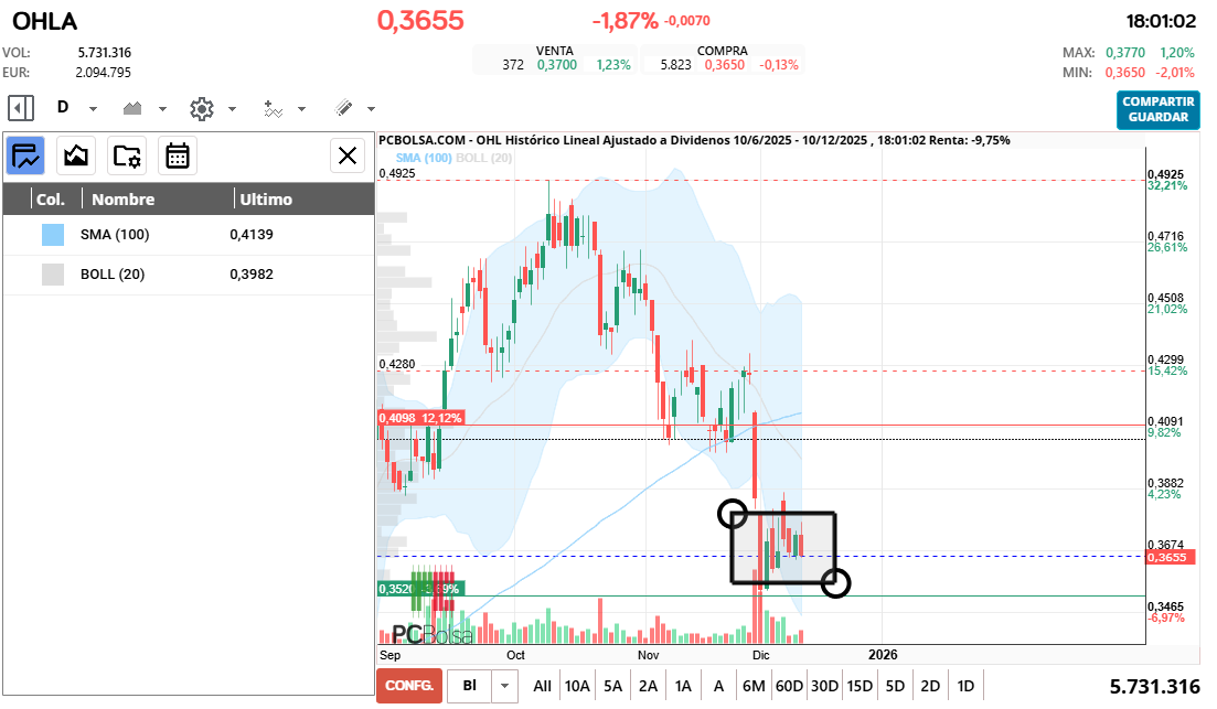 grafico de la accion cayman