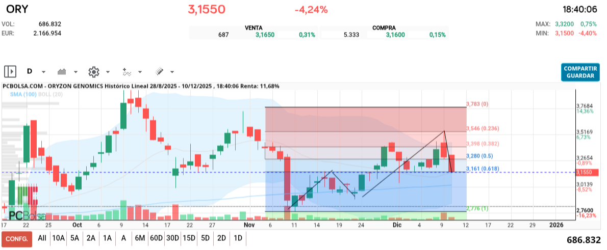grafico de la accion Oryzon Genomics