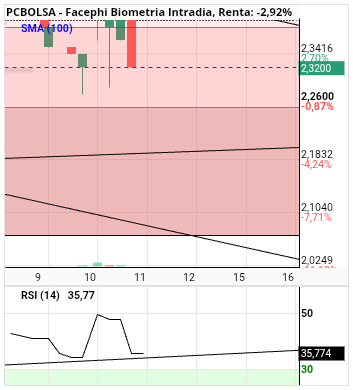 grafico de la accion alvaropc