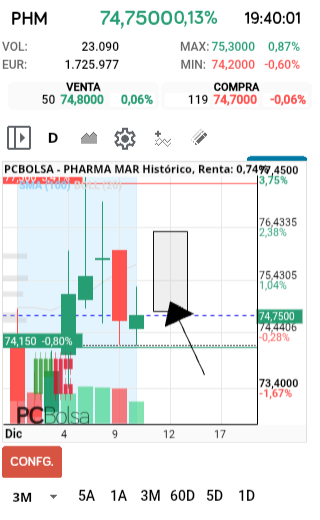 grafico de la accion Pharma Mar