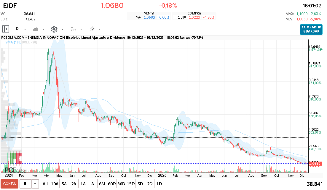 grafico de la accion fjavierer