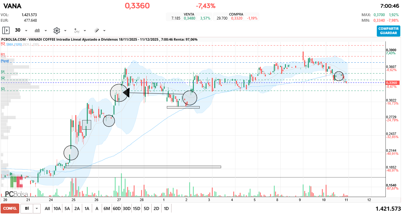 grafico de la accion dario69