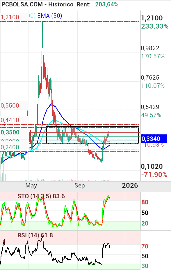 grafico de la accion proace