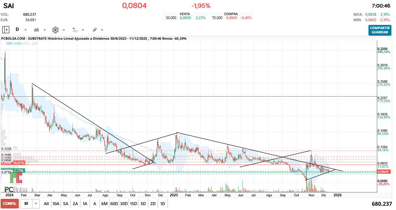 grafico de la accion Substrate