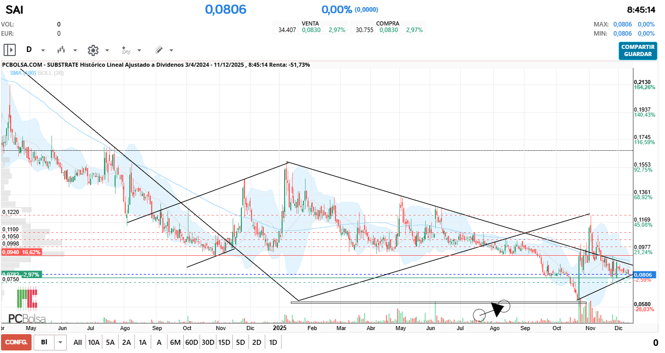grafico de la accion Substrate