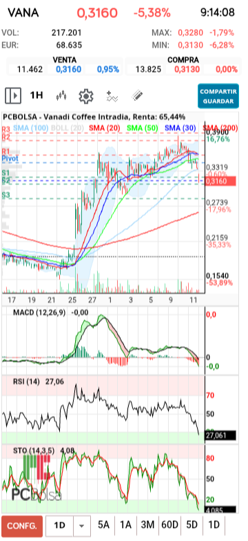 Vanadi Coffee - Ya tenemos los indicadores en sobreventa, en mínimos, ahora toca comenzar a subir