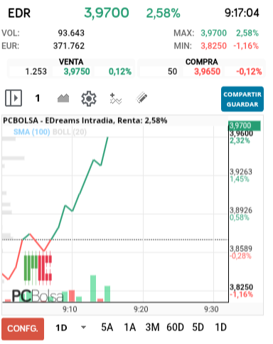 grafico de la accion alejo