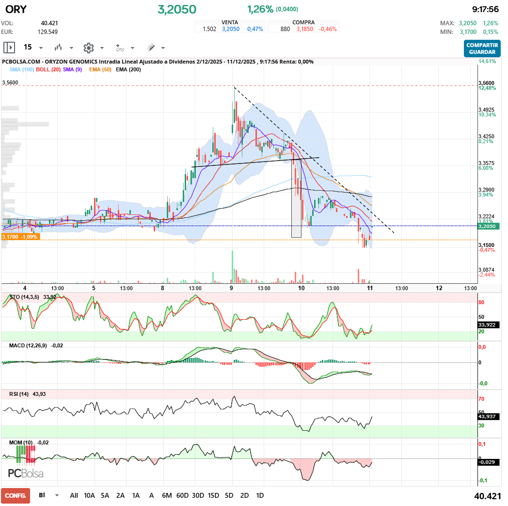 grafico de la accion Oryzon Genomics