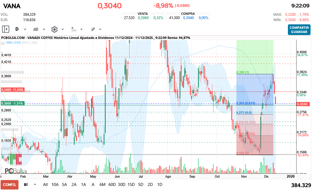 Vanadi Coffee - referencias fibo para posible apoyo