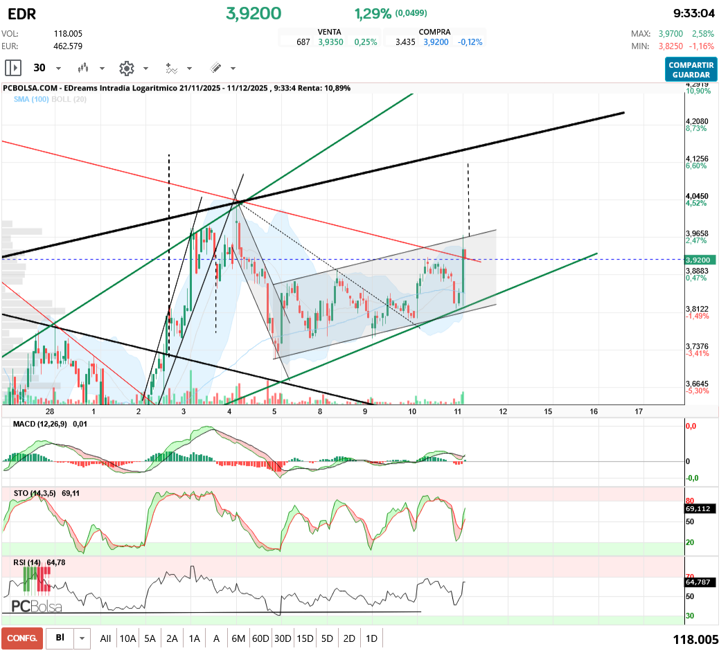grafico de la accion aliasxxx
