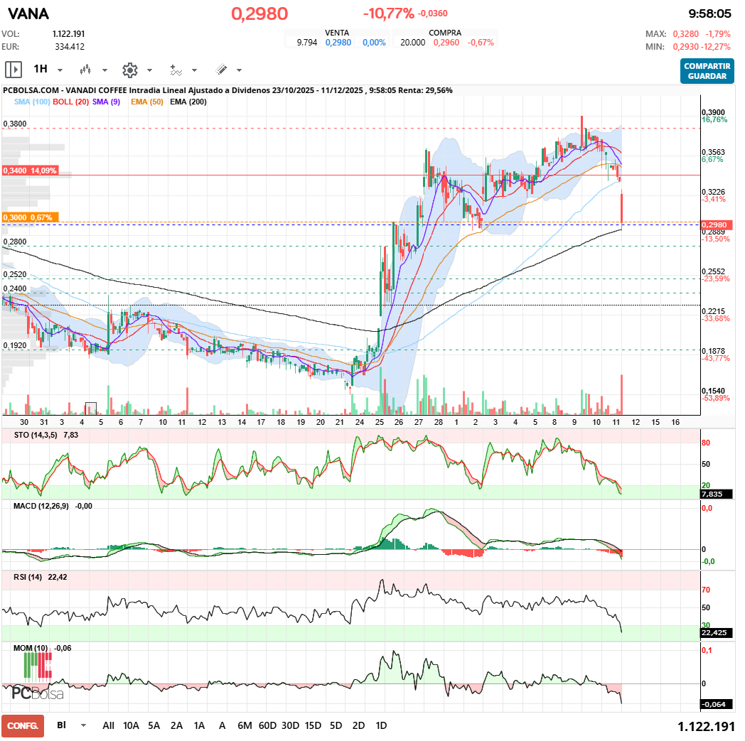 grafico de la accion javifm