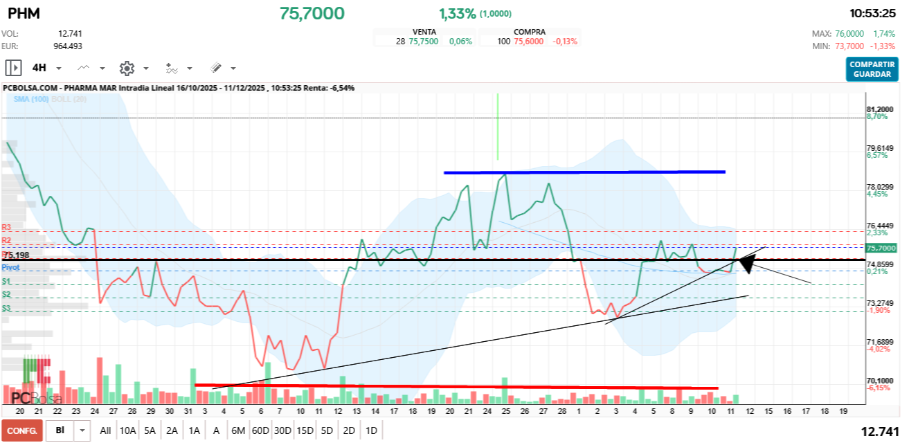 grafico de la accion Pharma Mar