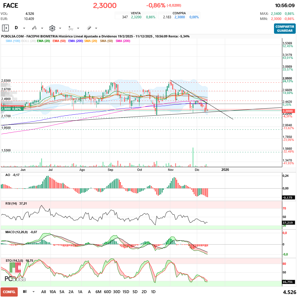 grafico de la accion maestro splinter