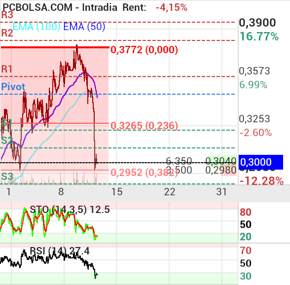 grafico de la accion proace