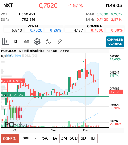 grafico de la accion Nextil