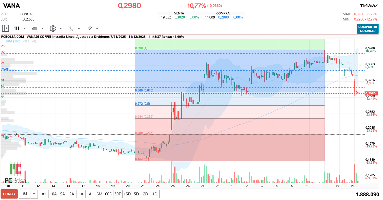 grafico de la accion hgf16