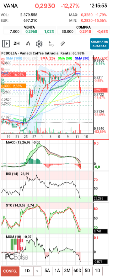 grafico de la accion txinguu