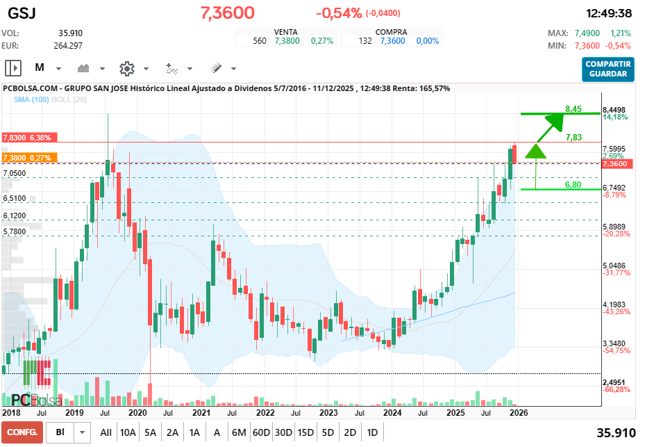 grafico de la accion Grupo San Jose