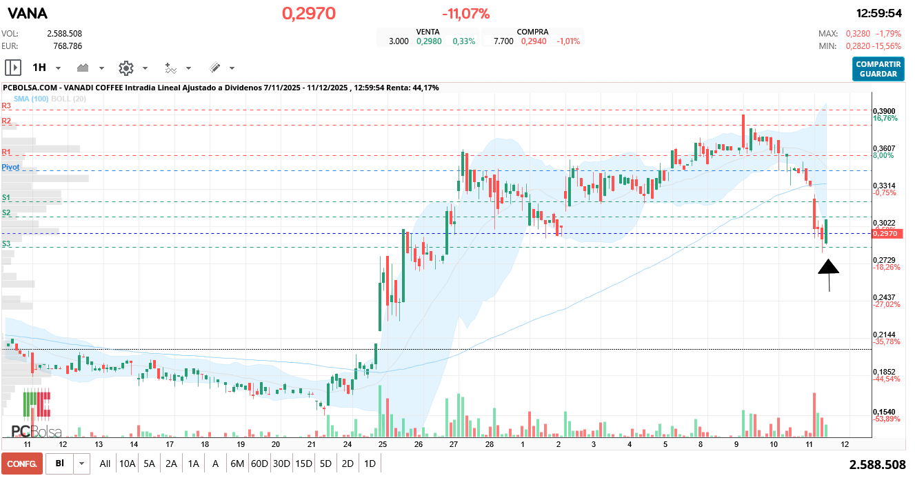 grafico de la accion hgf16