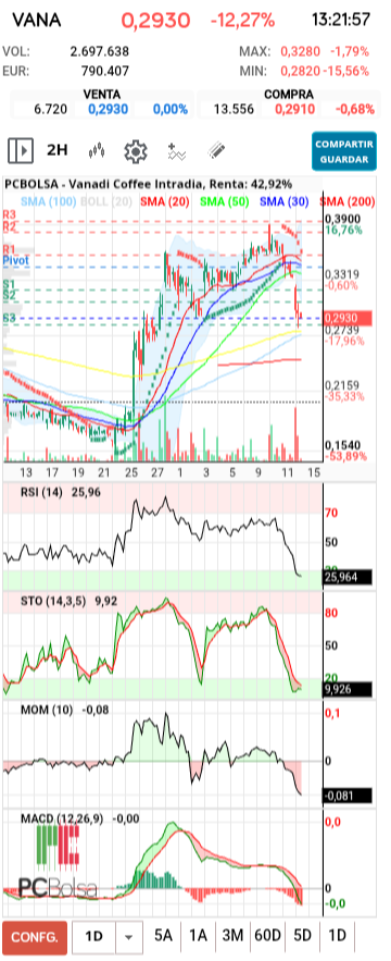 grafico de la accion Vanadi Coffee