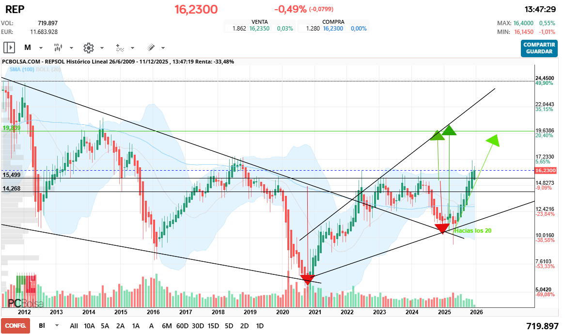 grafico de la accion rulis71