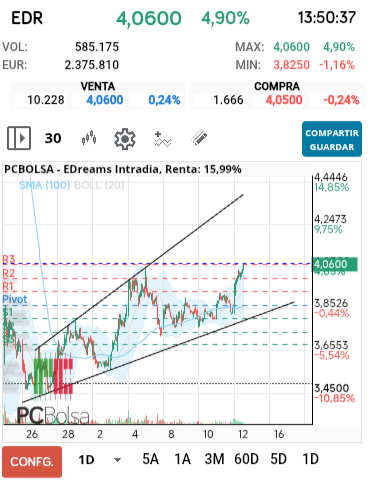 grafico de la accion EDreams