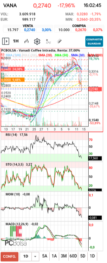 grafico de la accion txinguu