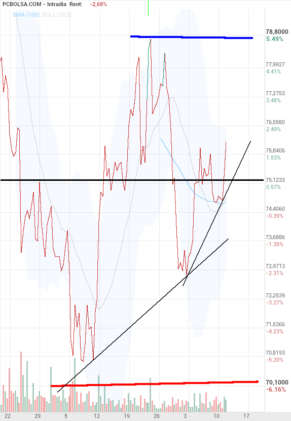 grafico de la accion Pharma Mar