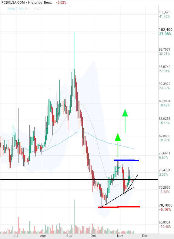 grafico de la accion Pharma Mar