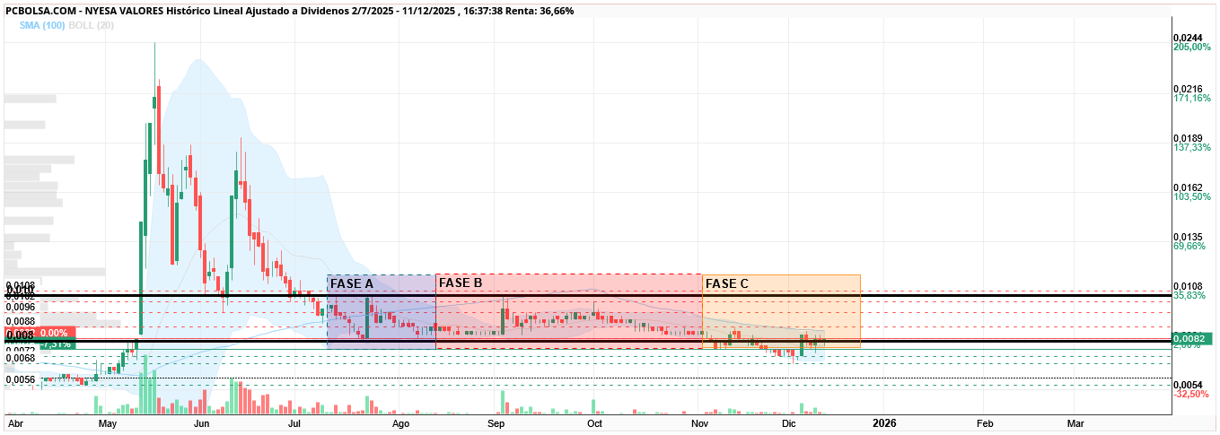 grafico de la accion slaugther