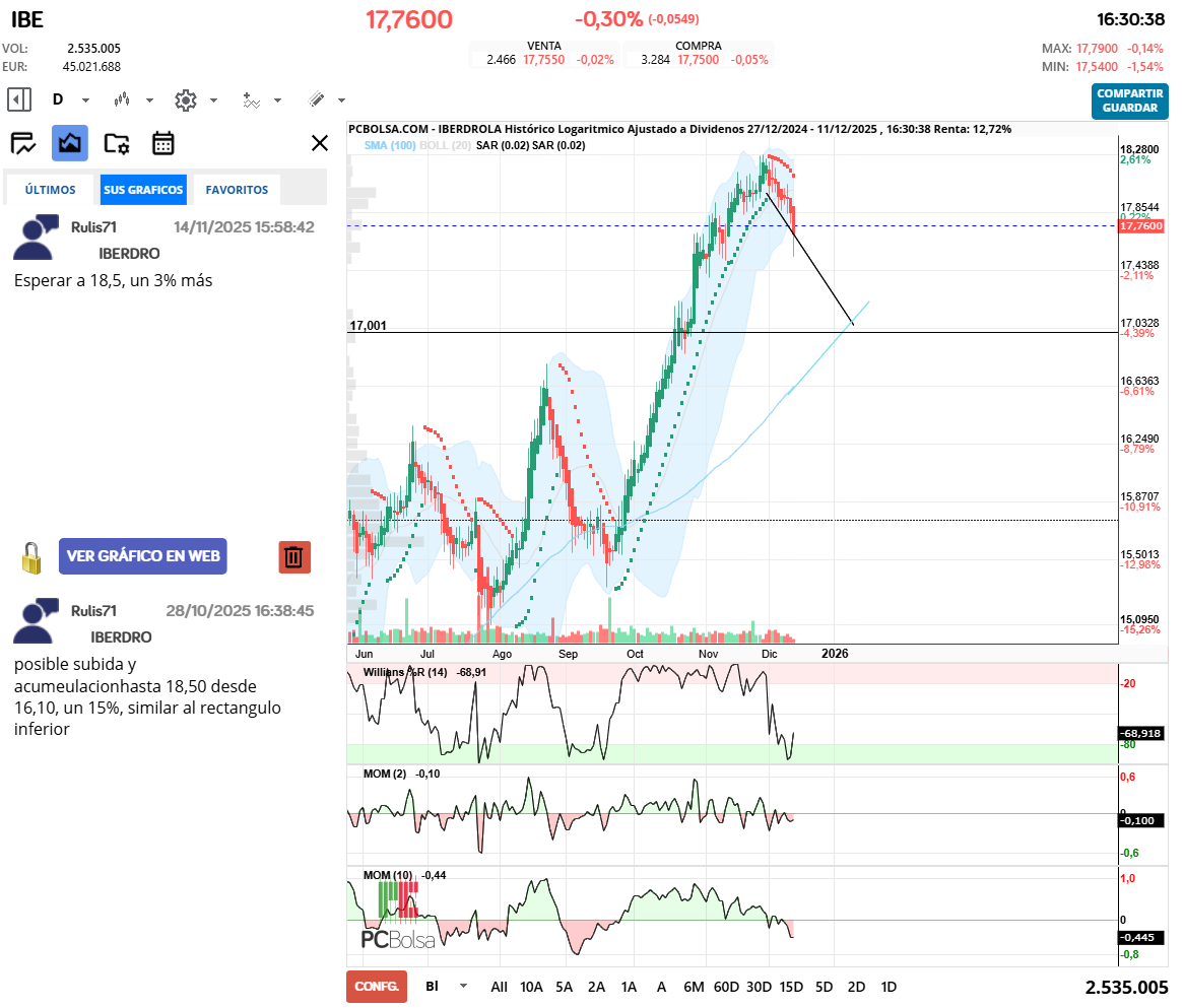 grafico de la accion rulis71