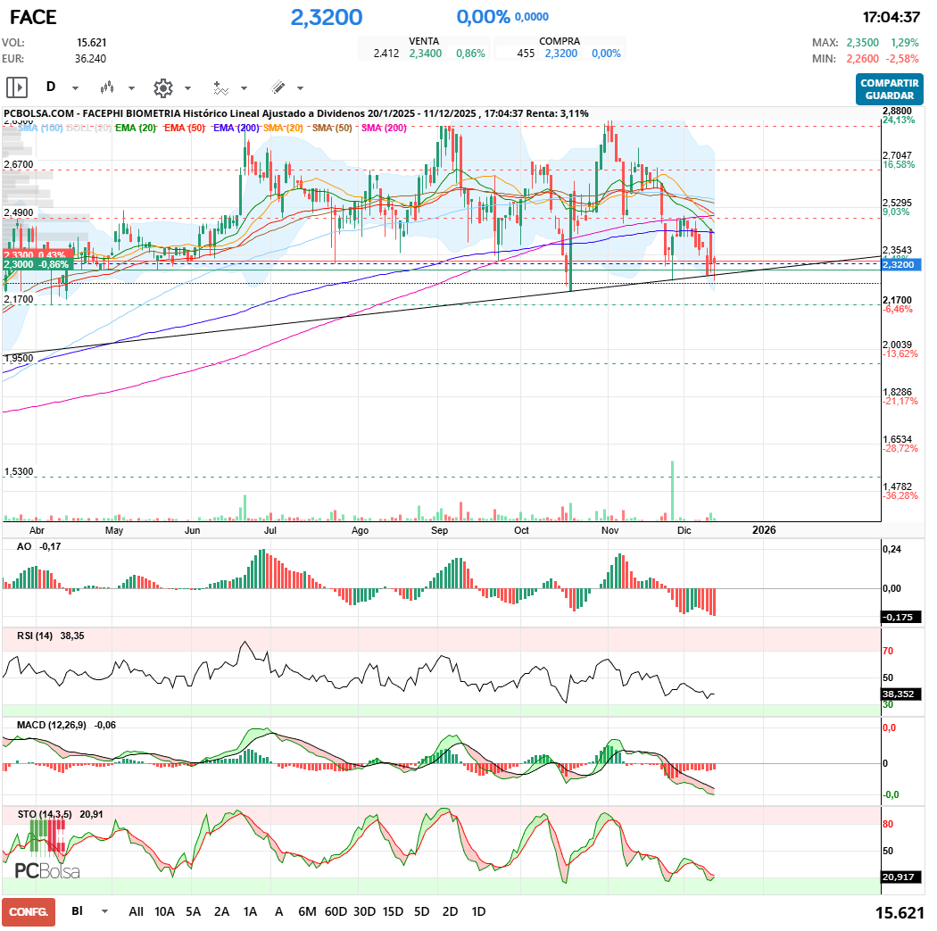 grafico de la accion Facephi Biometria