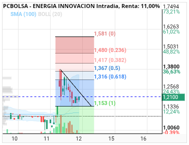 grafico de la accion ENERGIA INNOVACION