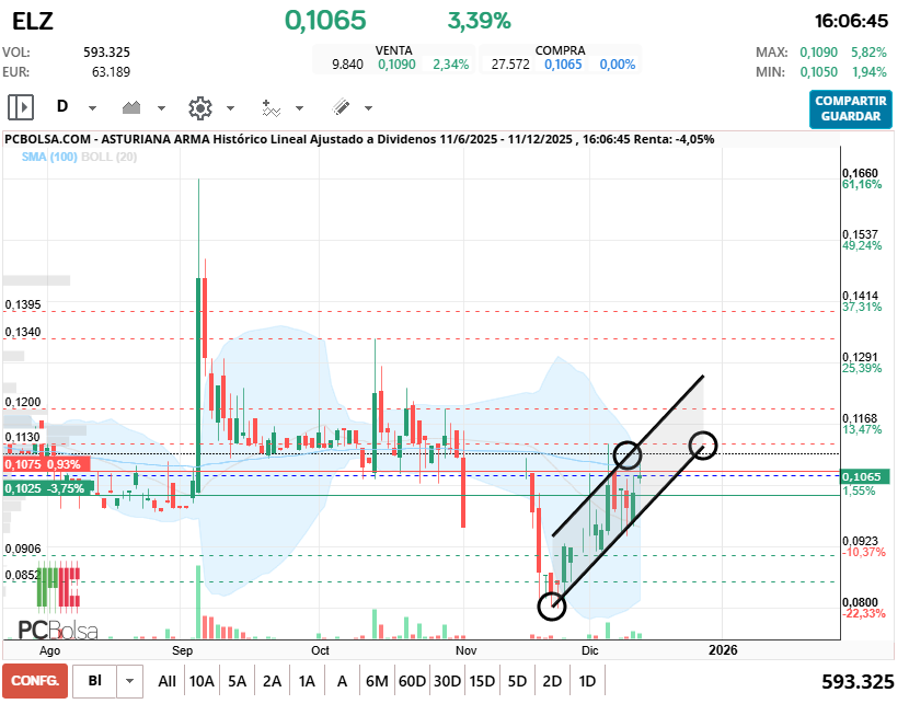 grafico de la accion cayman