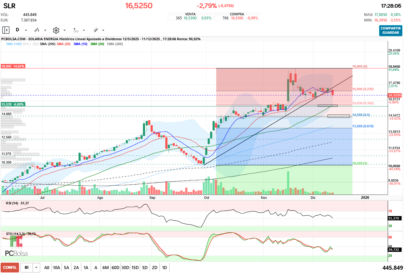 grafico de la accion Solaria Energia