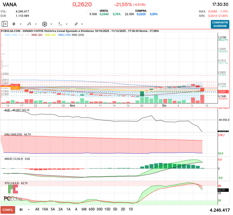 grafico de la accion tafarel